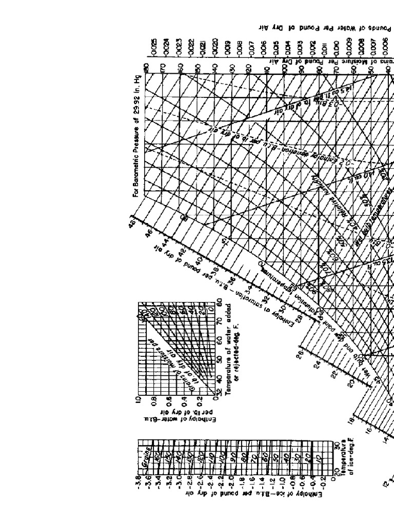 Psychrometric-Chart-English-Unit 03-25-16 | PDF