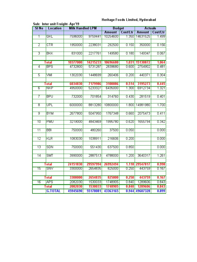 Inter Unit Freight - 2019-20 | PDF | Finance & Money Management
