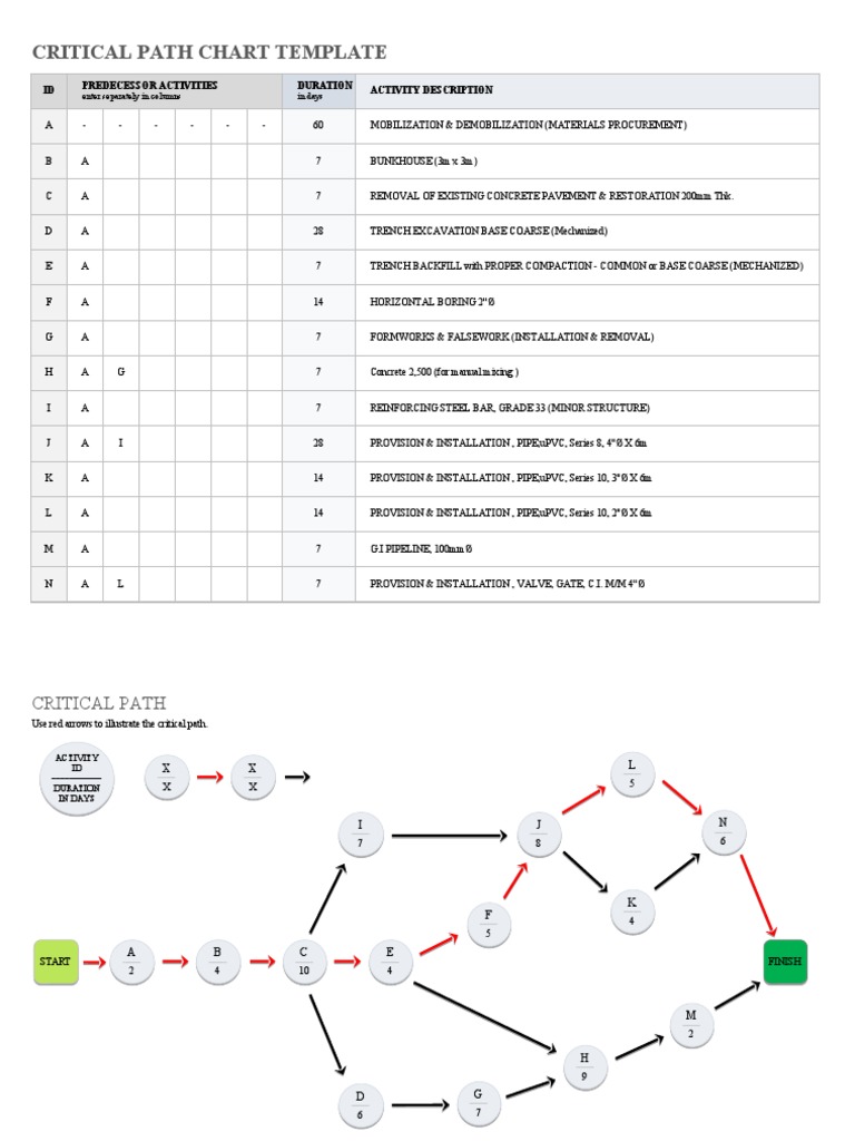 Critical Path Chart Template: ID Activity Description Predecessor ...