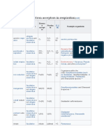 Examples of Electron Acceptors in Respiration: Type Lifestyle Electro N Accept or Produc Ts Example Organisms