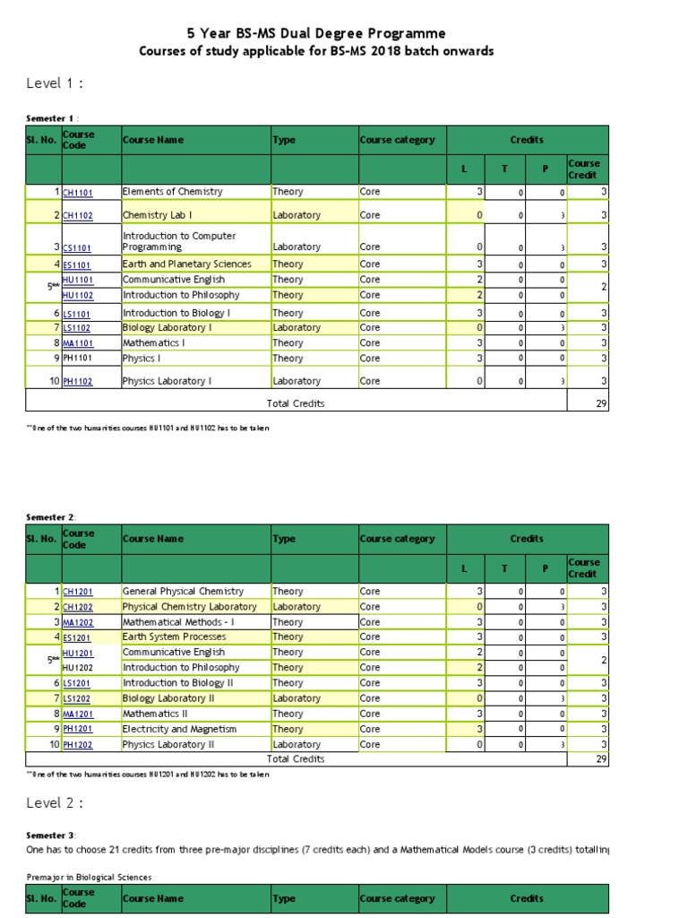 5 Year BS-MS Dual Degree Programme: Level 1 | PDF | Physics | Biology