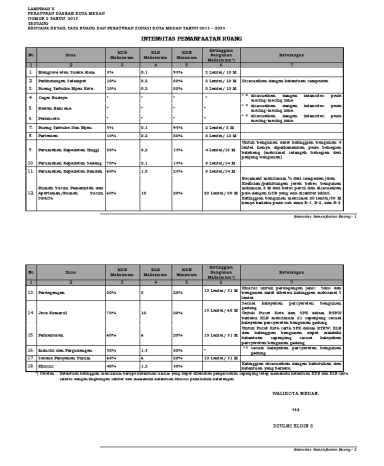 Lampiran X Tabel Intensitas Pemanfaatan Ruang | PDF