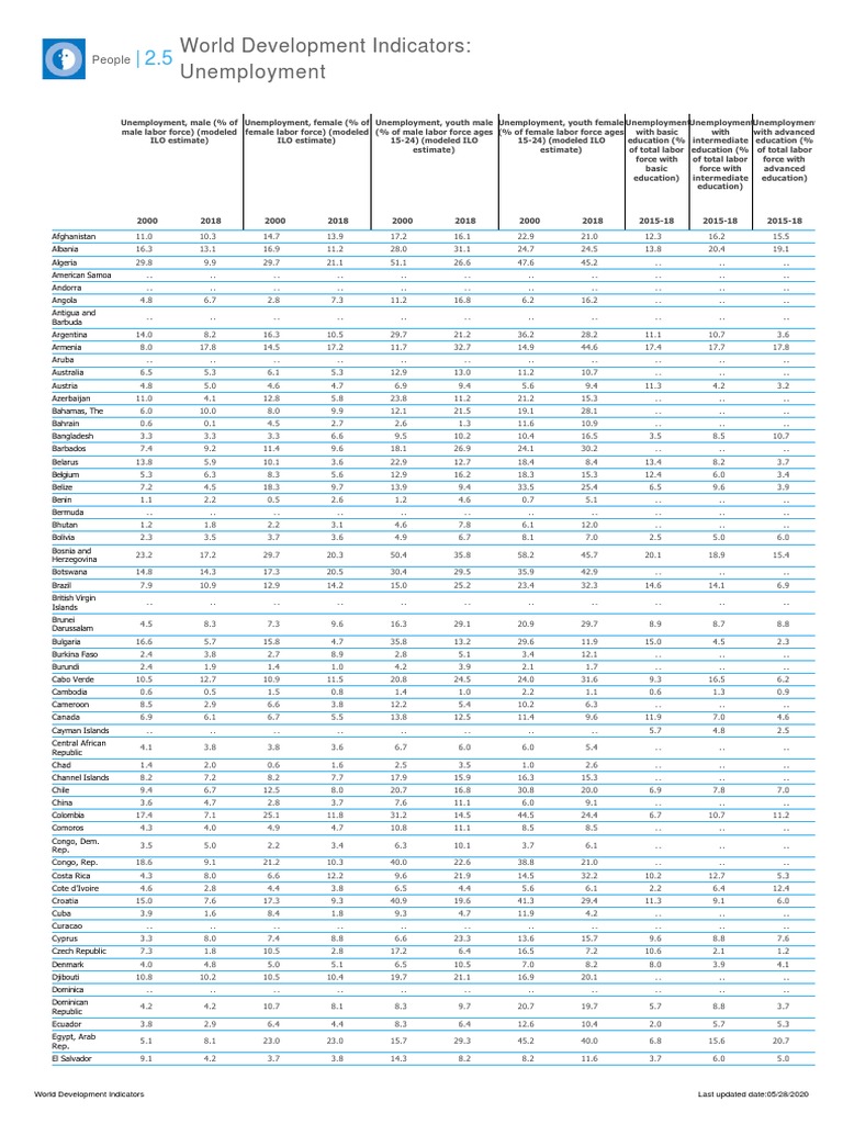 World Development Indicators Unemployment People PDF