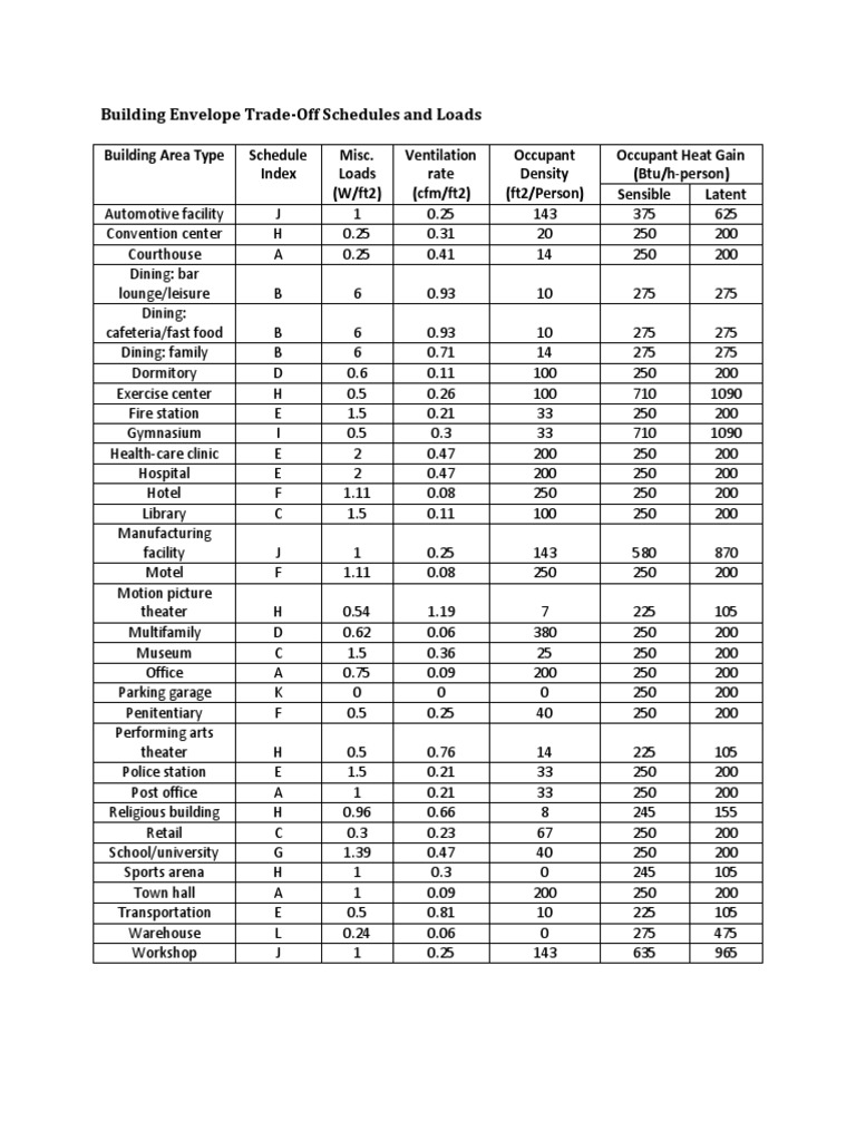Building Envelope Load Schedules | PDF | Engineering Thermodynamics ...