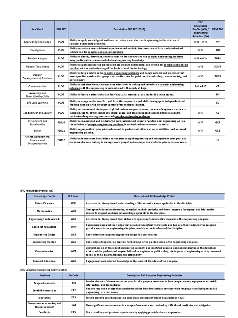 EAC Knowledge Profile (WK) / Engineering Activities (EA) Utm Plo | PDF ...