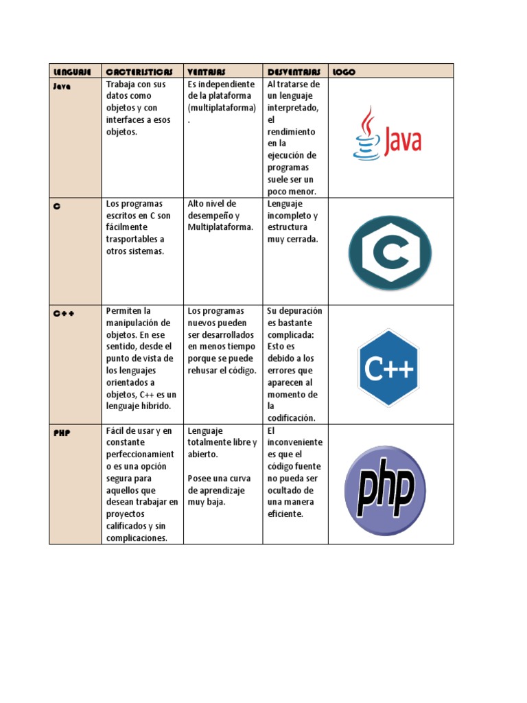 Cuadro Comparativo Lenguajes de Programacion | PDF | Lenguaje de ...