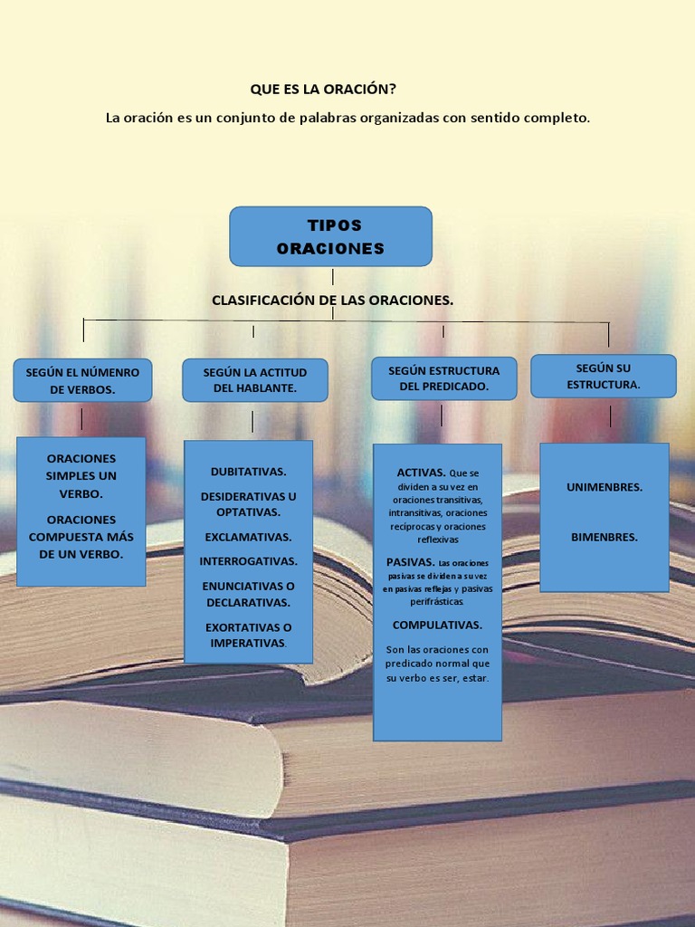 Clasificación de las Oraciones según Tipos | PDF | Artes del Lenguaje y ...