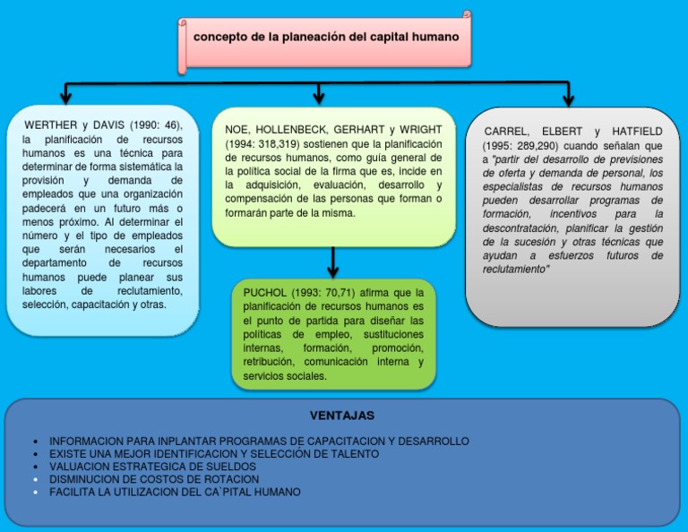 Concepto de Capital Humano de Autores | PDF | Gestión de recursos