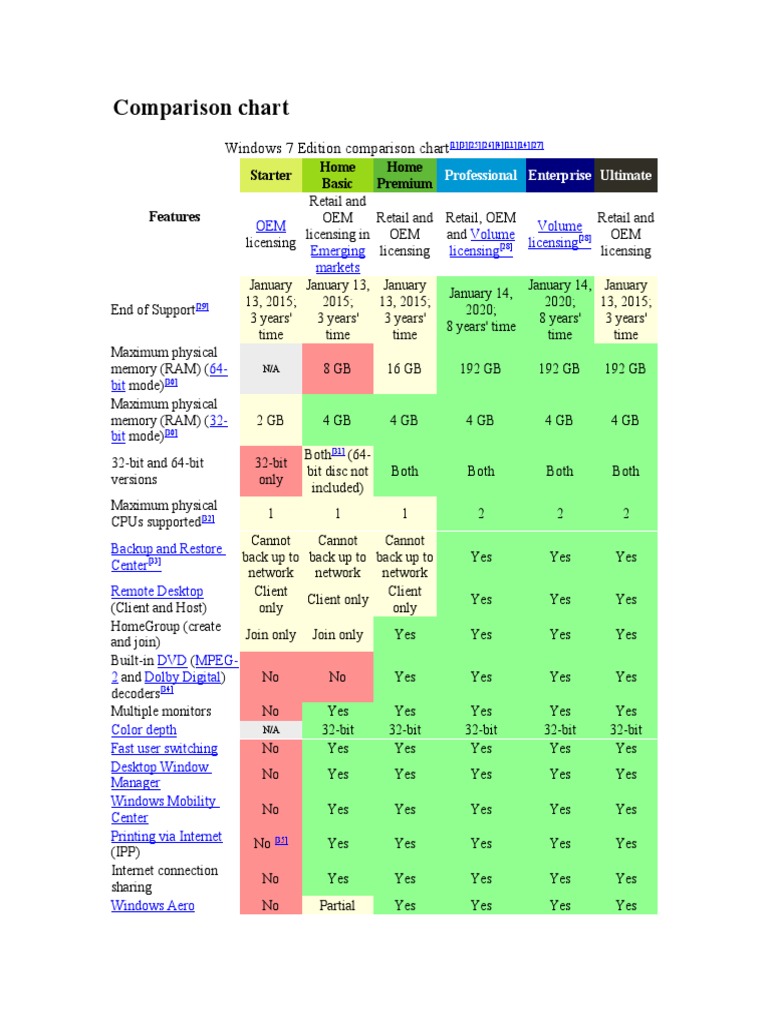 Windows 7 Editions Comparison Chart | PDF | Remote Desktop Services ...