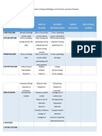 Philosophy Focus On Curriculum Role of Teacher Teaching Methodologies Aims of Education Educational Leaders