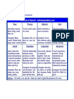 Parts of Speech - Chart