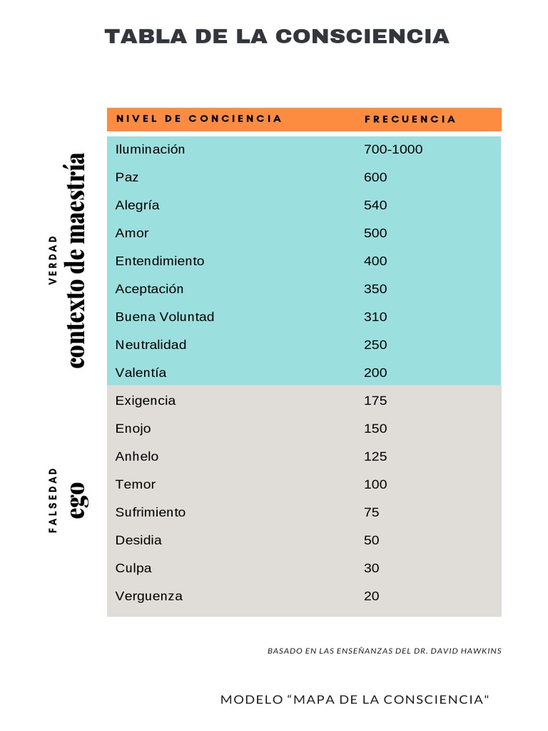 Tabla de Niveles de Conciencia Hawkins | PDF