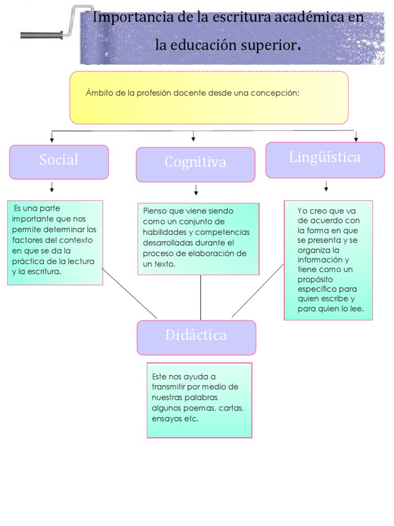 Importancia de la escritura académica | PDF