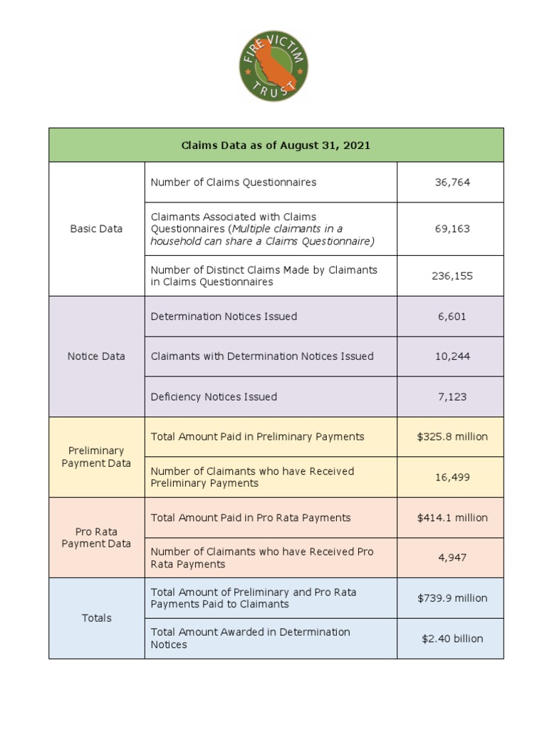 Fire Victim Trust Claims Data Report PDF Economies