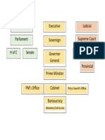 Federal Govt Structure