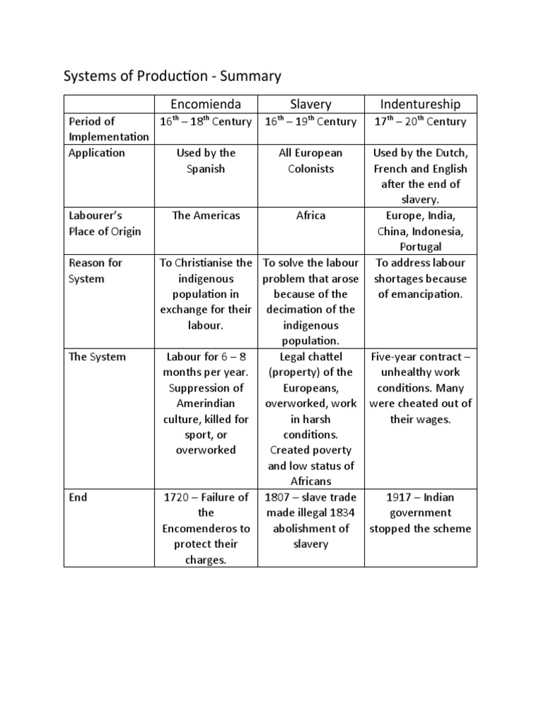 Colonial Labor Systems Overview | PDF | Slavery | Economies