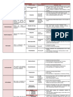 Unit 4 - Emergency Drugs - Table Form