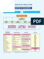 Organization Structure: Minister OF Railways