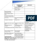 Political Party: Founder and Leaders: Ideology: Partido Liberal