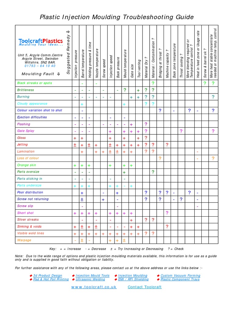 Plastic Injection Moulding Troubleshooting Guide PDF Process