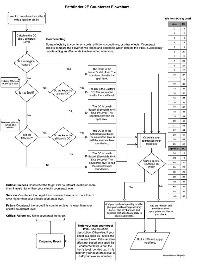 Pathfinder 2E Counteract Flowchart | PDF