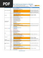 2022 CFA Level 1 Curriculum Changes Summary (300hours)