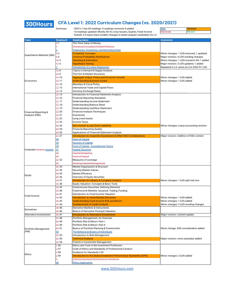 2022 CFA Level 1 Curriculum Updates | PDF | Financial Capital | Fixed ...