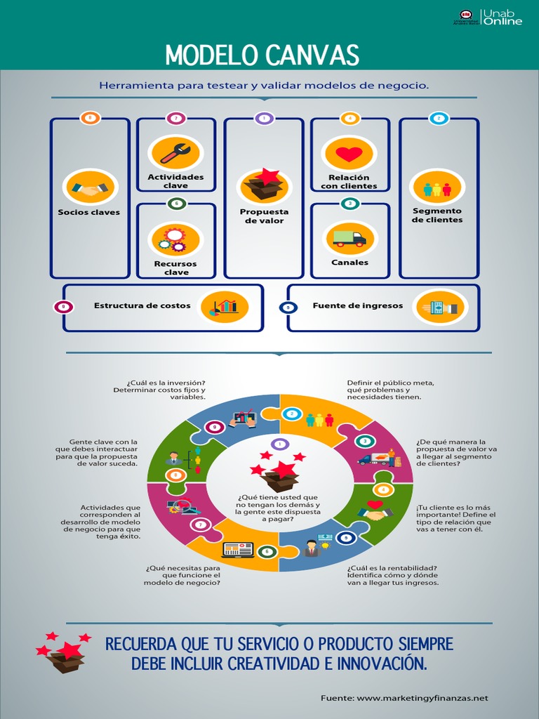 Infografía del Modelo Canvas | PDF | Modelo de negocio | Negocios ...