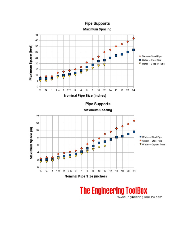 Pipe Support Spacing Guidelines | PDF