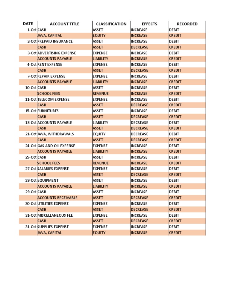 Monthly Financial Transactions Summary | PDF | Debits And Credits | Expense