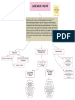 Mapa Conceptual Cadena de Valor