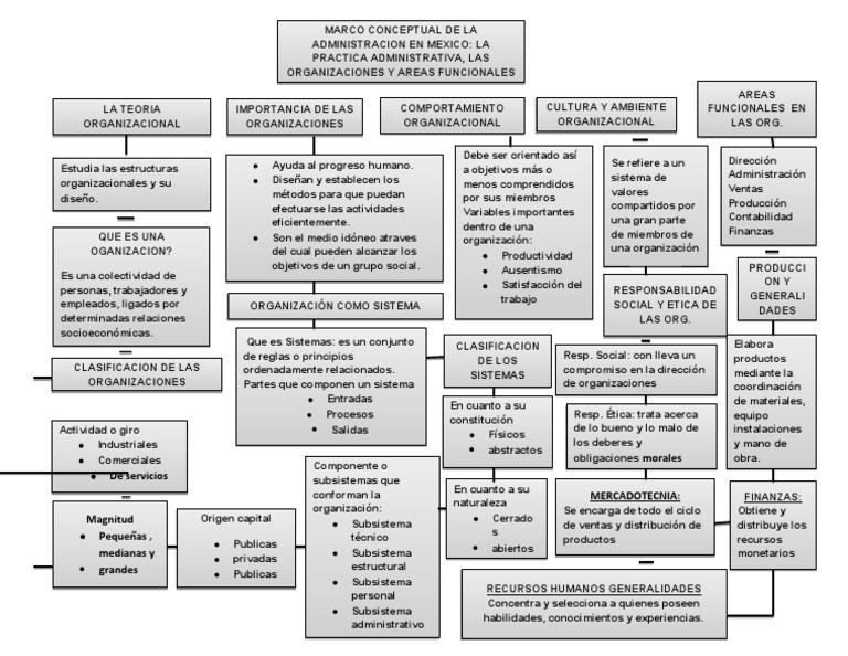 Mapa Conceptual de Administracion Ii | PDF | Gestión de recursos ...
