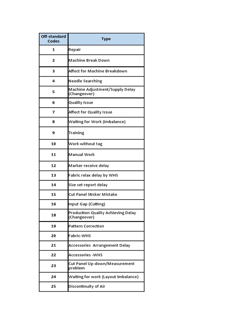 A Comprehensive Breakdown and Definition of Production Downtime Codes