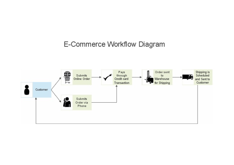 E-Commerce Workflow Diagram: Submits Pays Through Order Sent To | PDF