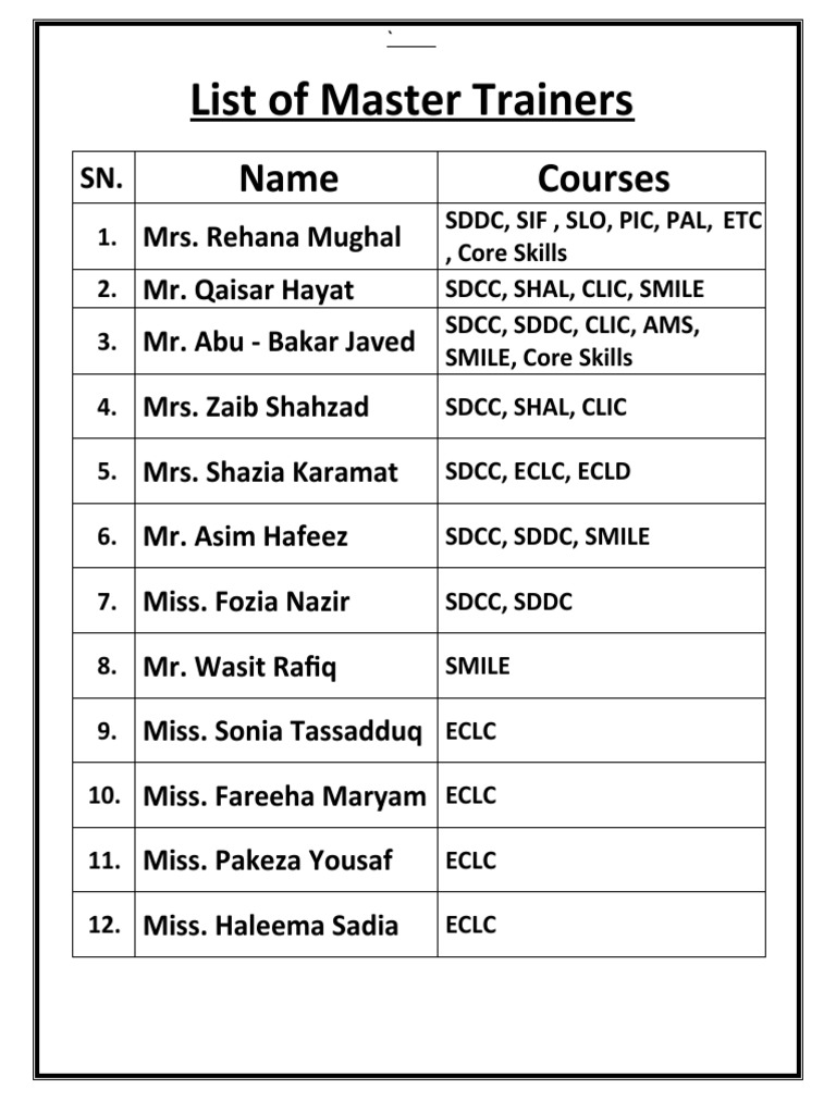 List of Master Traners | PDF