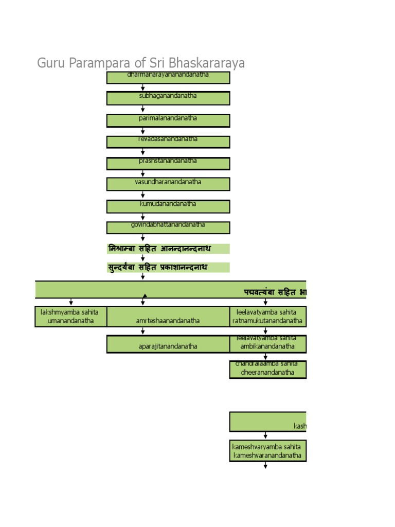 Guru Parampara Of Sri Bhaskararaya Download Free Pdf Traditions