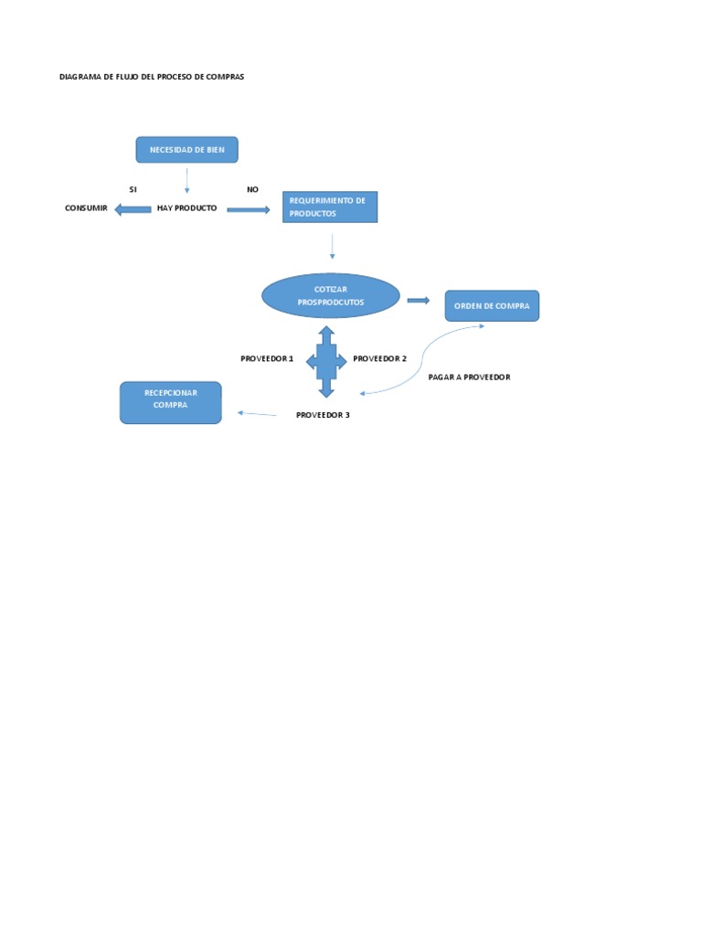 Diagrama de Flujo Del Proceso de Compras | PDF