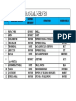 CN# Cranial Nerves Function Mnemonics Motor / Sensory