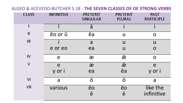 5-18-the-seven-classes-of-oe-strong-verbs-pdf
