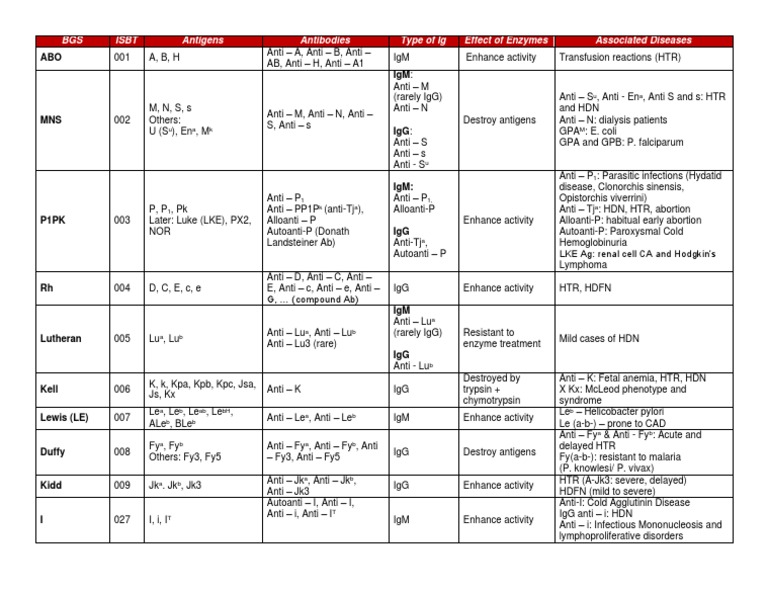 Blood Group Systems and Antibodies Chart | PDF | Clinical Pathology ...