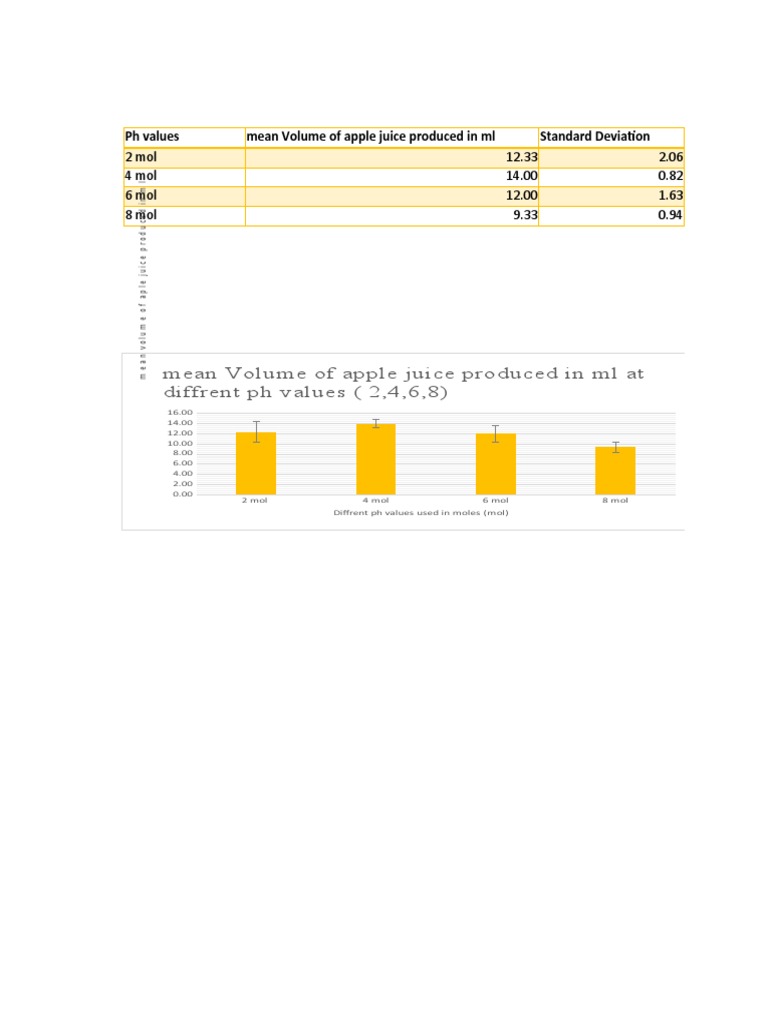 Volume of Apple Juice Produced | PDF | Mole (Unit) | Ph