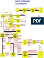 Purchasing Flowchart - W DSF