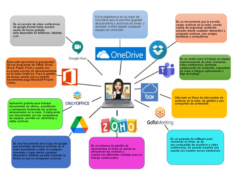 Mapa Mental de Las Herramientas | PDF | Computación en la nube | Tecnología  digital