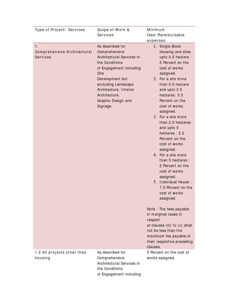 Type of Project/ Services Scope of Work & Services Minimum Fees