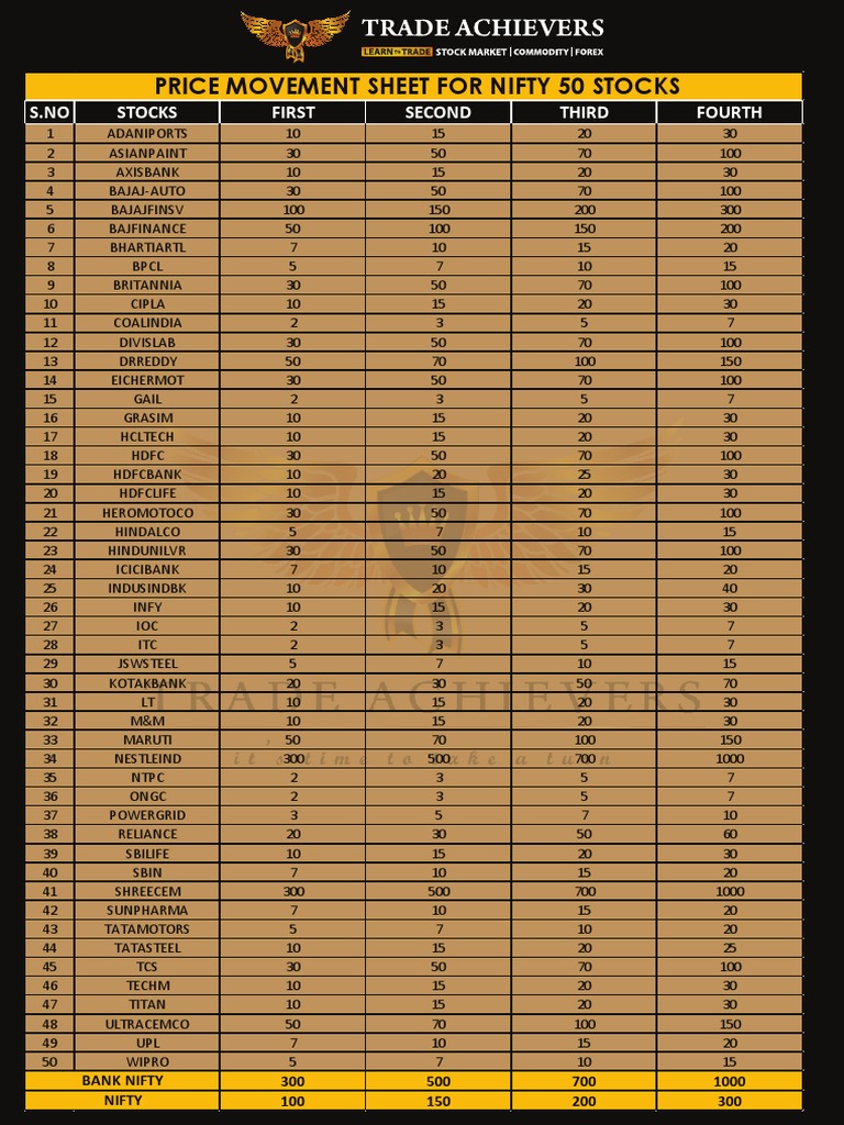 Nifty 50 Stocks Price Movement Data | PDF