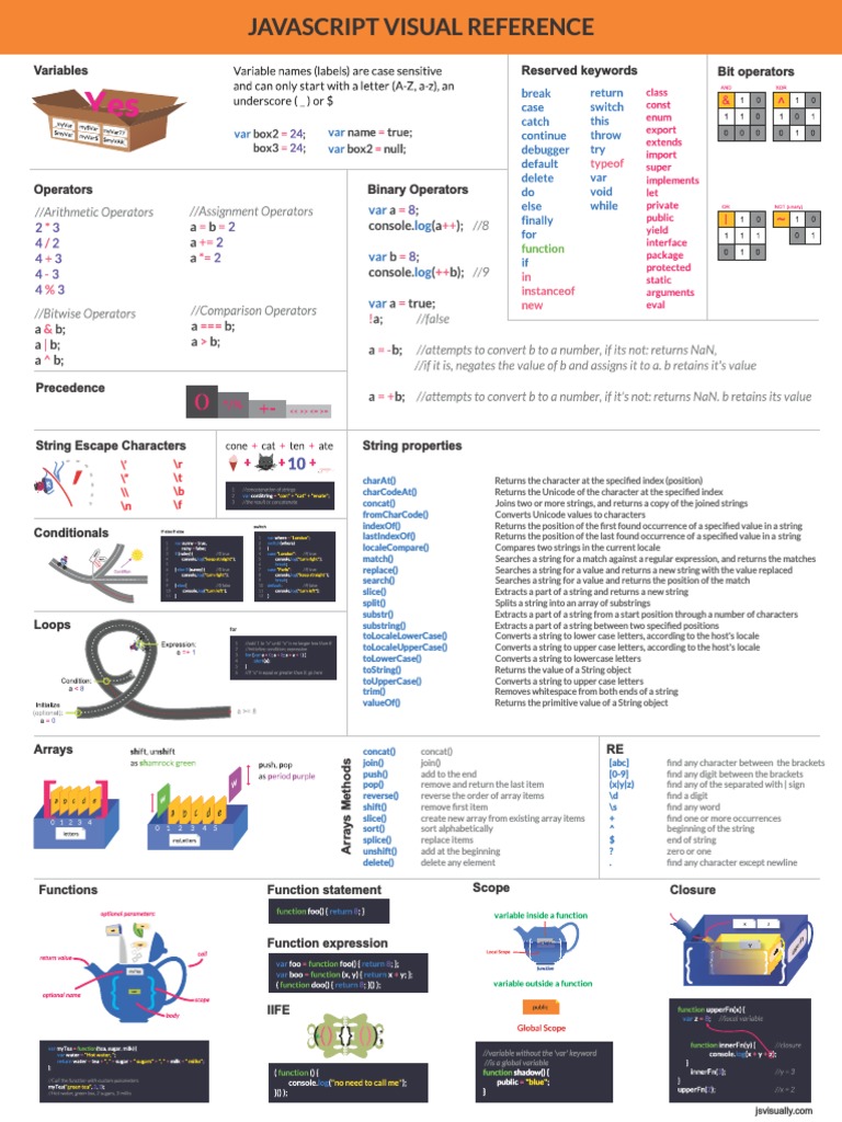 JS Cheat Sheet | PDF | String (Computer Science) | Array Data Structure