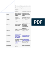 Cuadro Comparativo de La Diferencia Entre Logística y Cadena de Suministro