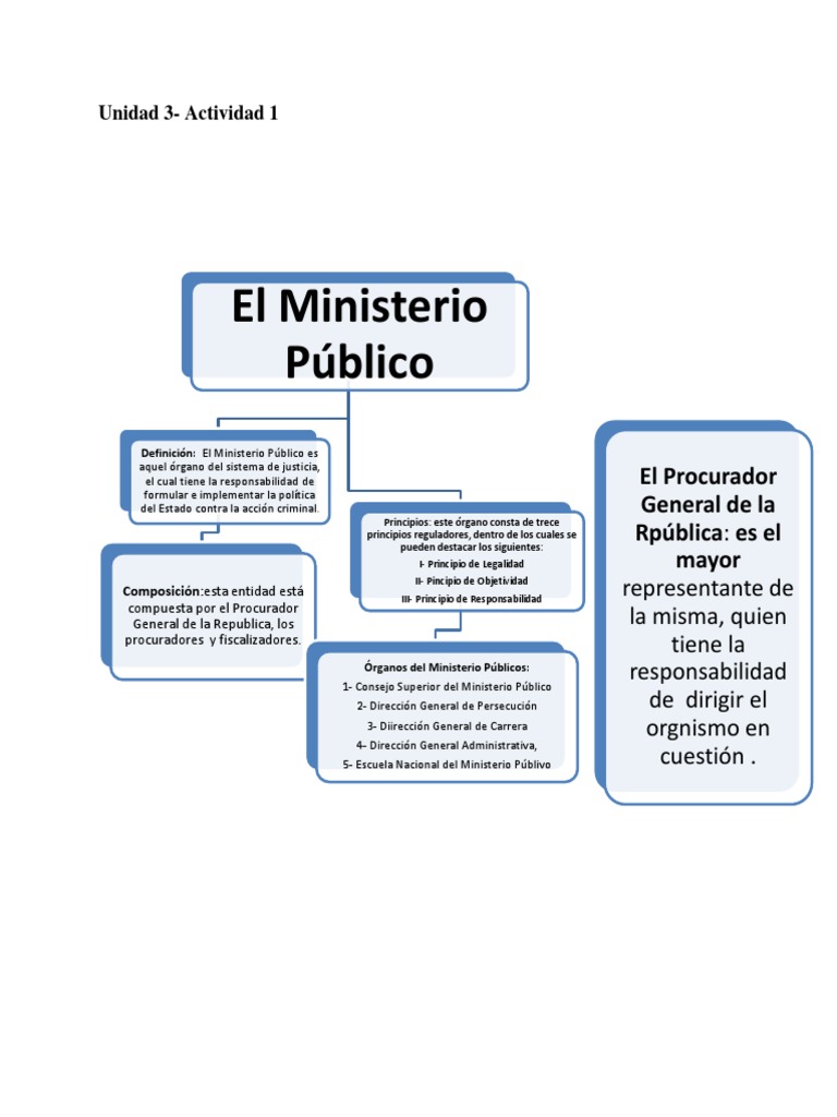 Mapa Conceptual Sobre El Ministerio Público PDF