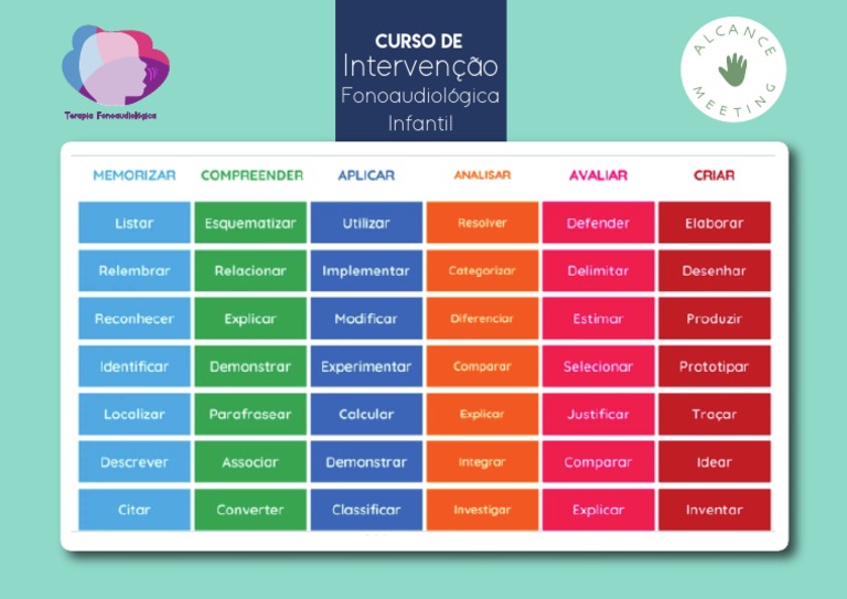 Tabela Taxonomia de Bloom | PDF