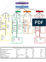 Introduction To Biochemistry - Activity 1Concept-Map-About-Biochemistry